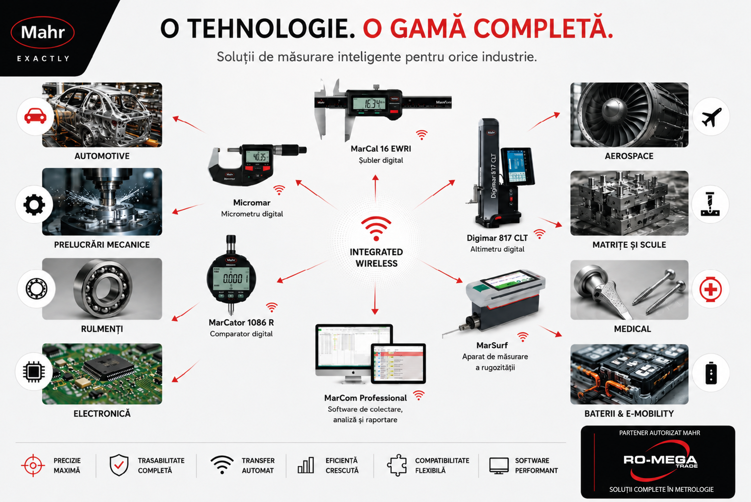 MAHR – Soluții de digitalizare wireless